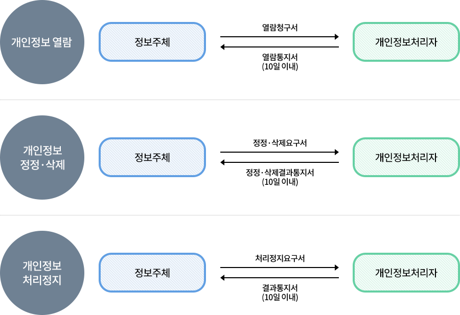 요구인은 처리기관에 요구서를 작성하여 접수하고, 처리기관은 접수내용을 검토합니다. 처리기관은 개인정보를  열람, 정정삭제, 처리정지여부에 대해 결정하여 10일 이내에 요구인에서 통지합니다.